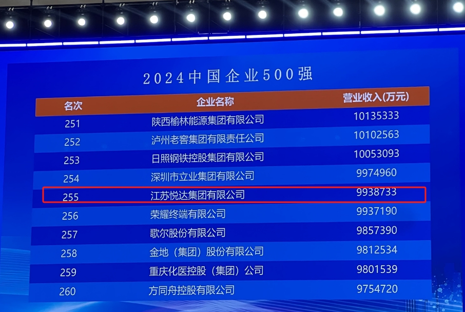悅達集團榮列中國企業500強第255位